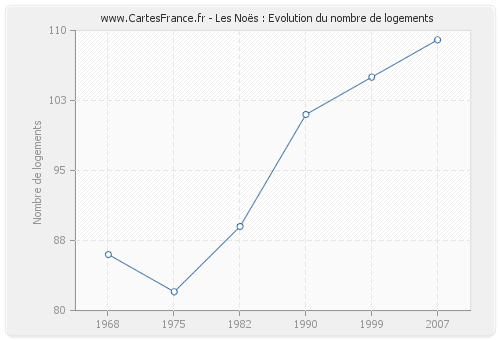 Les Noës : Evolution du nombre de logements